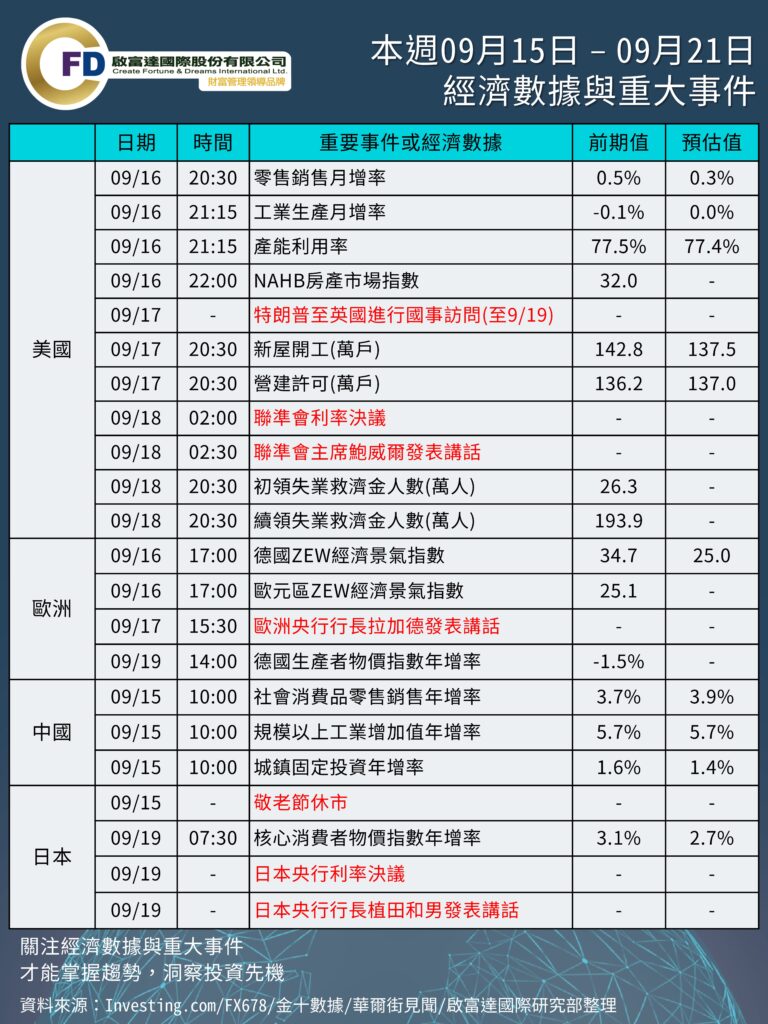 本週0915 – 0921 重要事件與數據– 陶冬：新歐債危機在醞釀中| 啟富達國際| 財富管理領導品牌